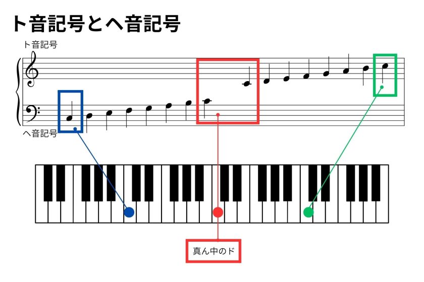 楽譜を読むための基本ルール