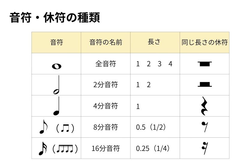 基本の音符